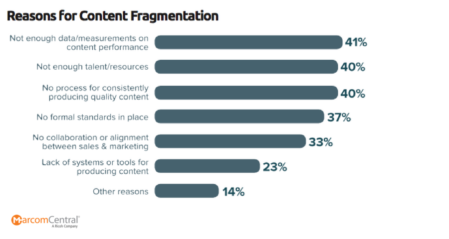 Reasons for content fragmentation